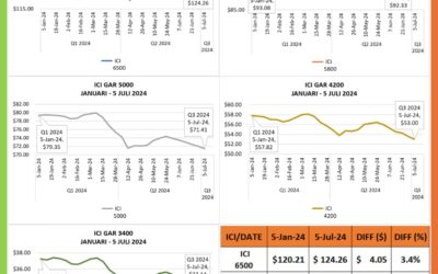 Batubara GAR 5000, 4200, & 3400 Menyentuh harga terendah di tahun 2024